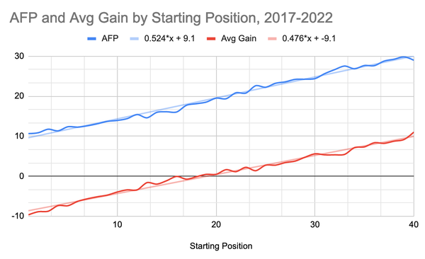 Chart showing linear relationship between average start position, average finish position and average position gain.